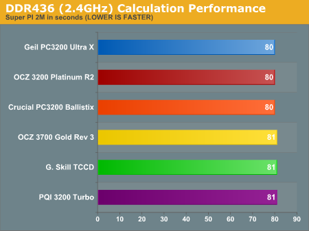 DDR436 (2.4GHz) Calculation Performance